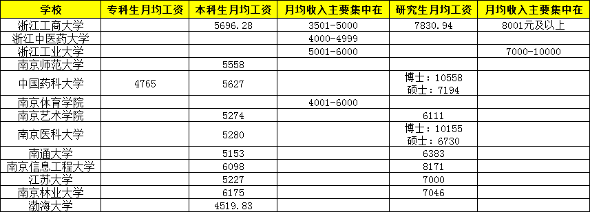 浙江|研究生毕业薪资10000+，本科生毕业薪资主要集中在5000-6000