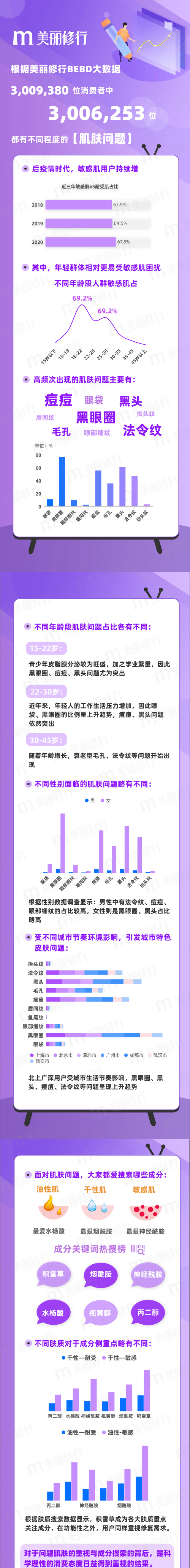 用户|打通科普出圈链路，美丽修行解锁肌肤问题新密码