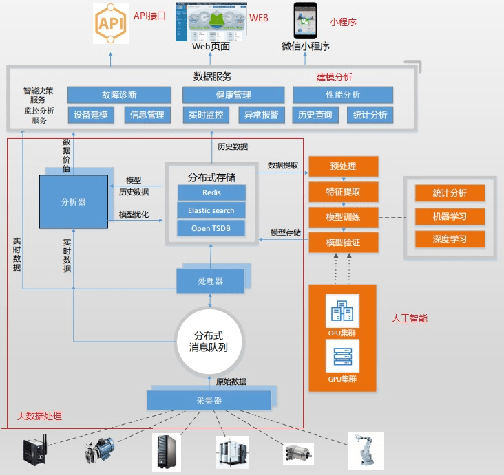 新一代工業互聯網平臺之二極簡工業大數據雲平臺架構