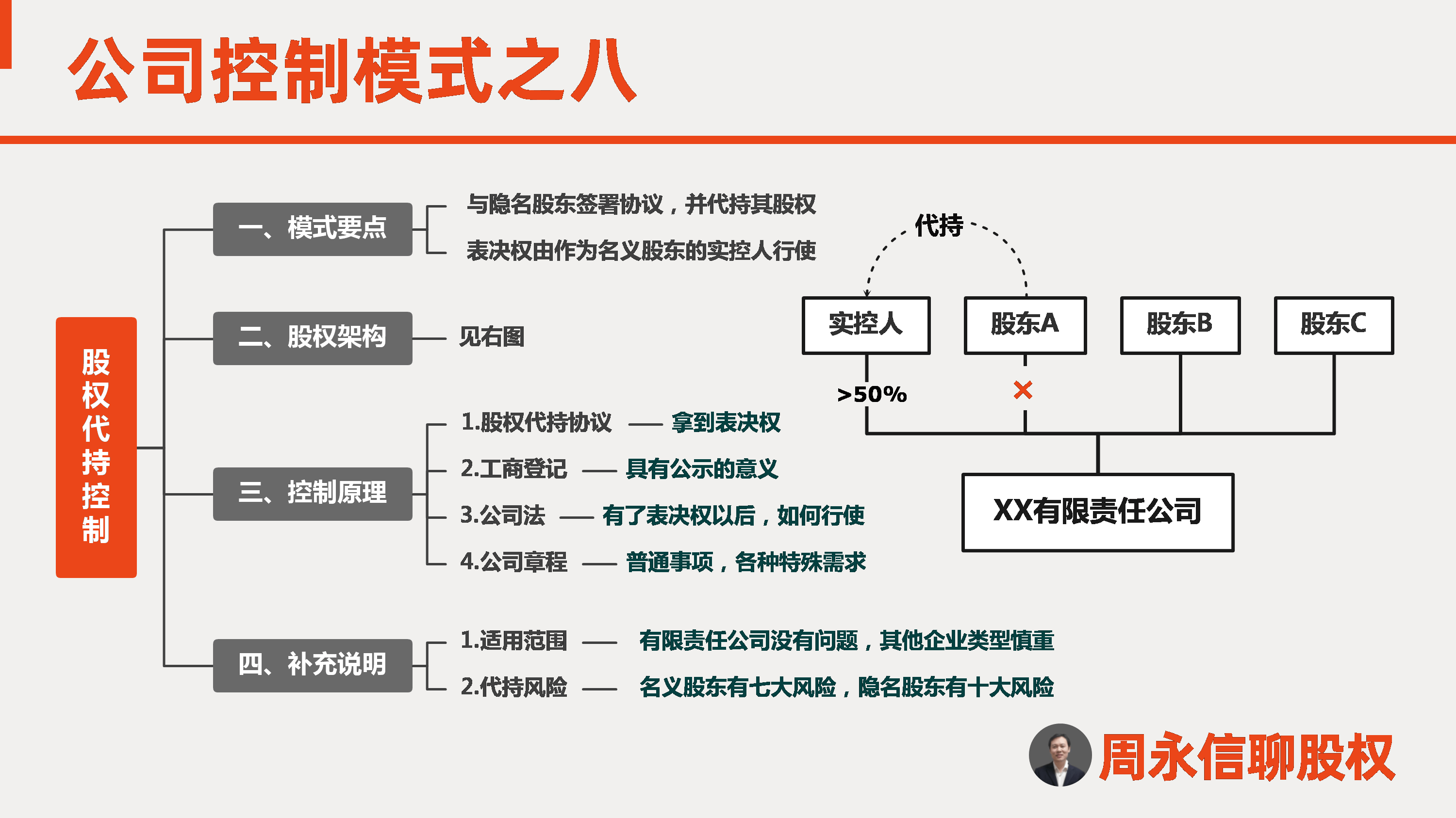 周永信聊股权23公司控制模式之股权代持控制