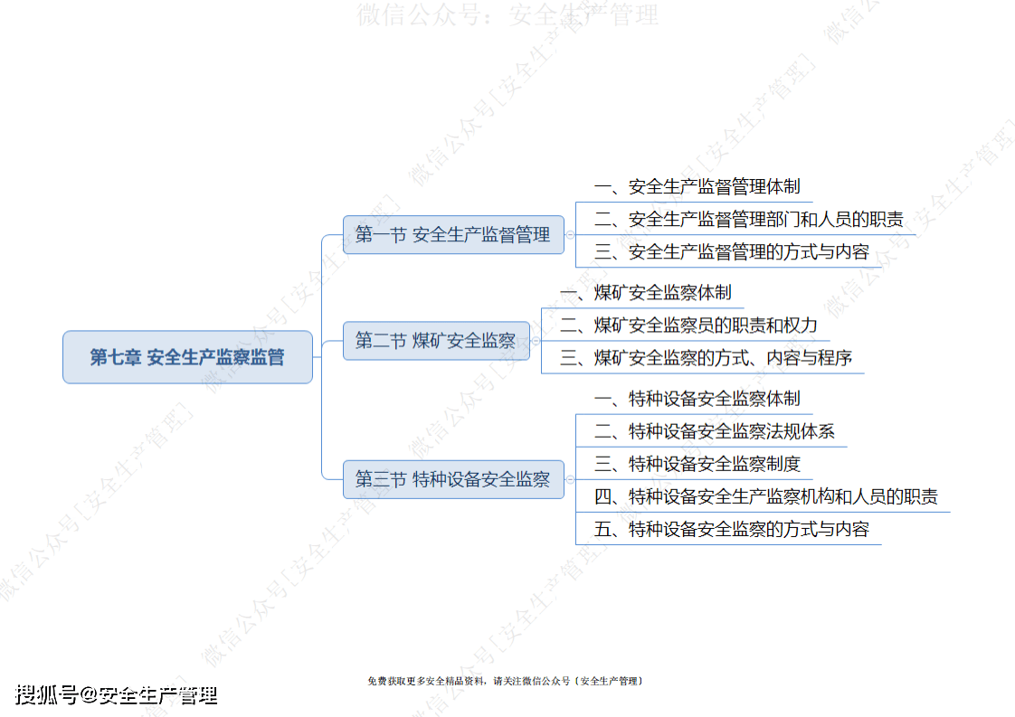 2021注册安全工程师《安全生产管理》思维导图
