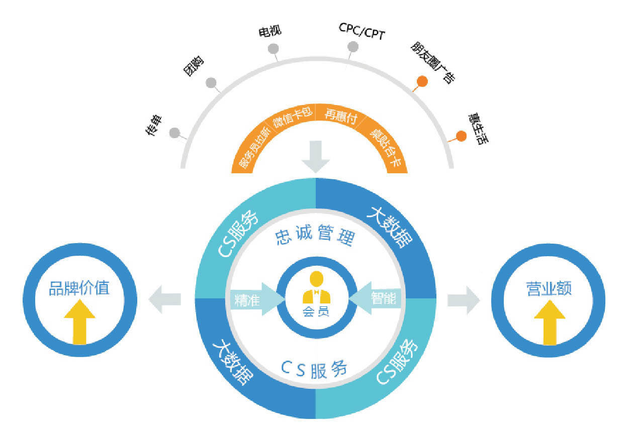 生活方式加速變革,再惠營銷雲打造餐飲數字化智能營銷場景_用戶