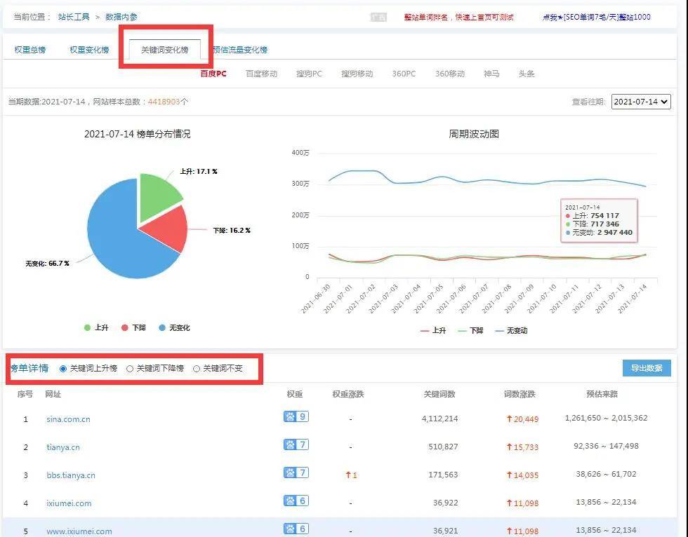 和关键词出现了大幅度下跌的情况，而这些站点流量下跌曲线非常的一致。注：图片为站长工具检测关键词变化榜