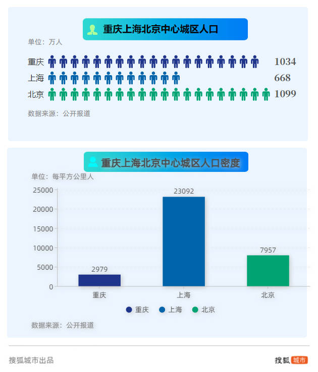 重慶13區縣衝刺百萬城區人口,這些人要從哪裡挖來