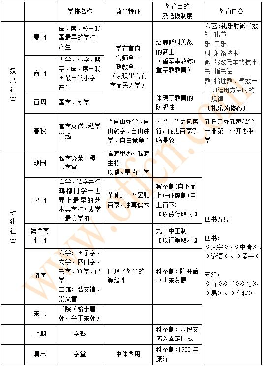 解析:本题考查对中国古代教育发展形态的识记情况.