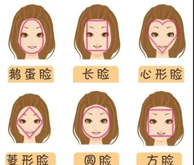 我们的脸型一般分为鹅蛋脸,长脸,心形脸,菱形脸,圆脸,方脸六种