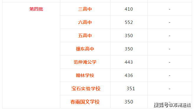 花洲|2021年邓州市公办高中、民办高中录取分数线公布