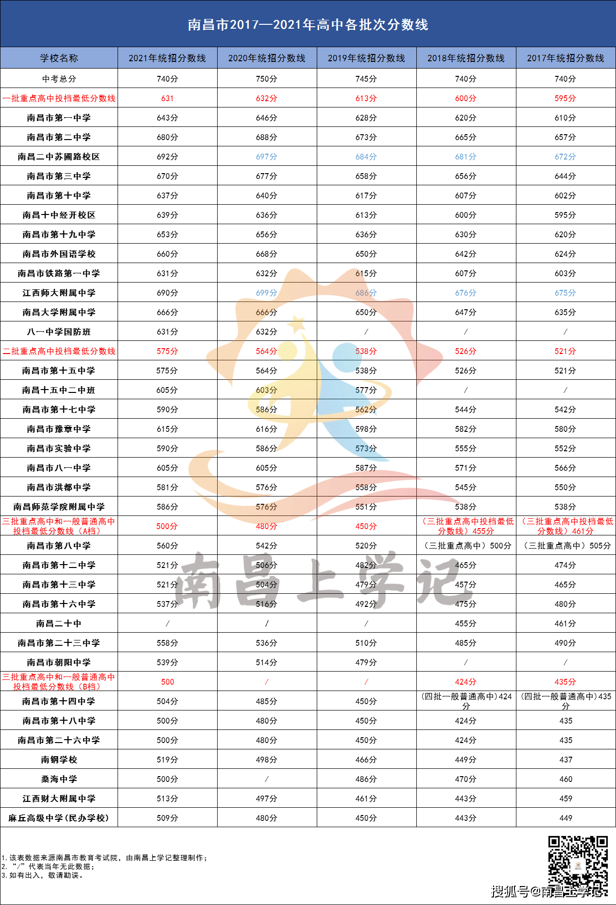 南昌2021年第三批次省级重点建设高中缺额计划公布