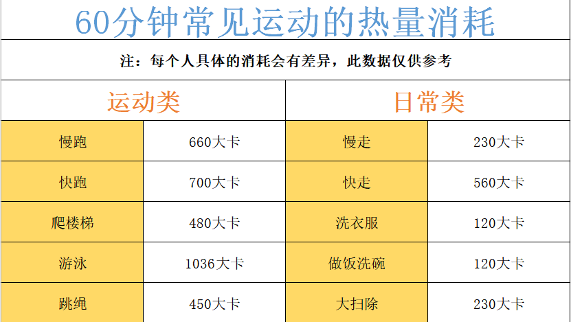 机上运动时,我们不仅可以看到时间和距离,还可以看到自己消耗的卡路里