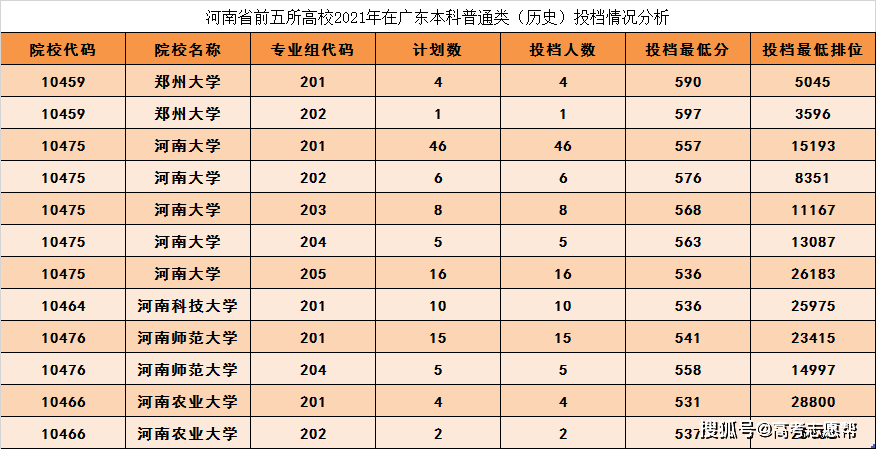 上鄭州大學,沒那麼簡單_專業組