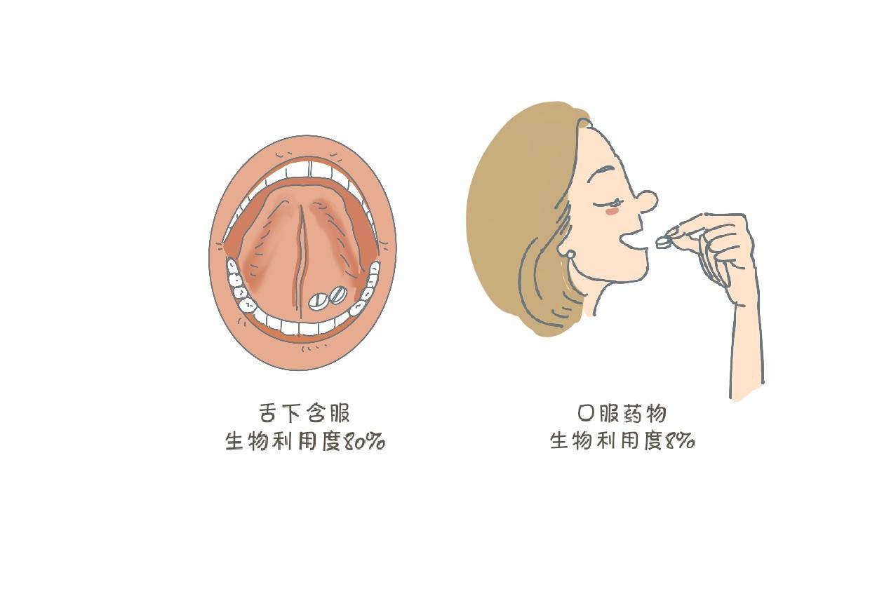 主要是因为舌下的毛细血管分布较为丰富,非常有利于药物吸收,生物利用