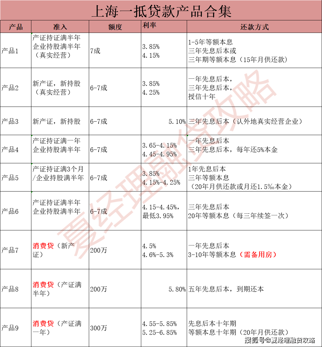 7月份上海最新银行贷款产品合集(上海)