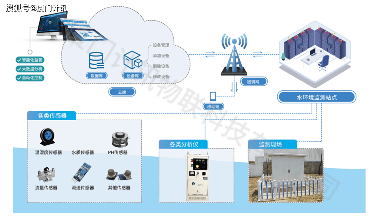 工業用水排放汙水流量,汙水ph值,汙水的相對濁度等全方位數據採集監測