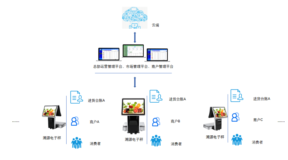 智慧農貿市場交易數據采集系統