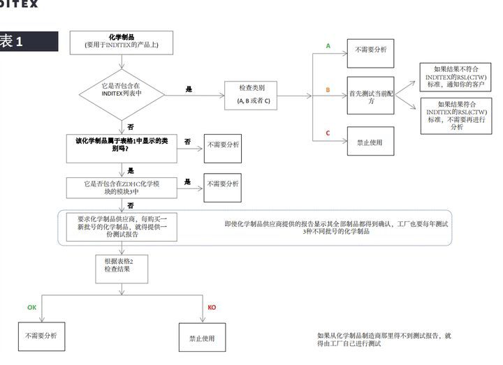 Gtw可持续发展验厂的化学制品是否通过 是决定能否与inditex和zara合作的关键 生产