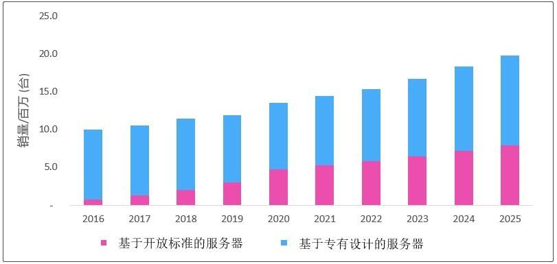 芯片|开放计算：10年硕果累累，再10年缘何依旧大有可为？