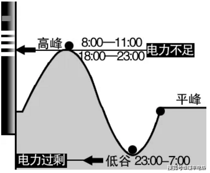 发改委印发进一步完善峰谷电价机制通知,电采暖将成为冬季采暖主流_供
