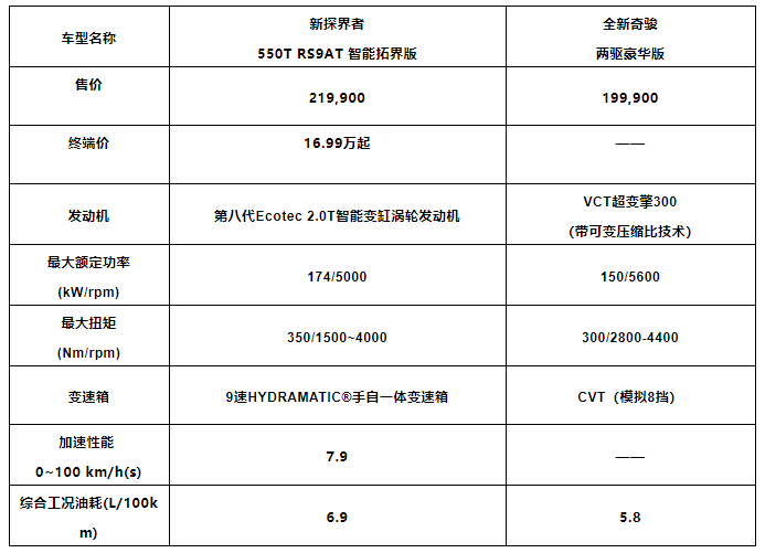 新奇骏采用三缸15t发动机雪佛兰新探界者一个能打的都没有