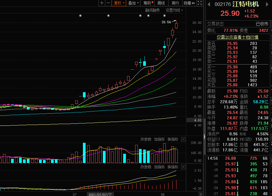 江特电机(002176)下周接着奏乐,接着舞,未来百元可期!