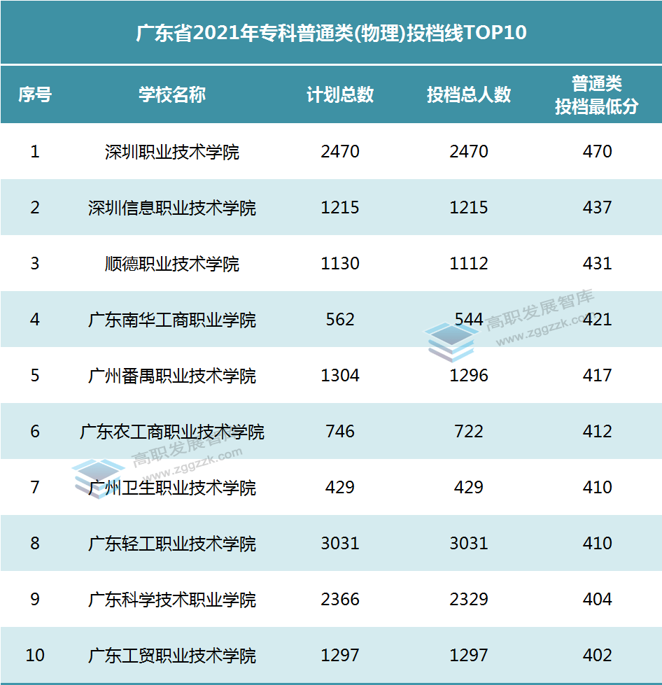 廣東省內投檔分數排名前十的高職院校如下:(投檔最低分不包括3 2分段