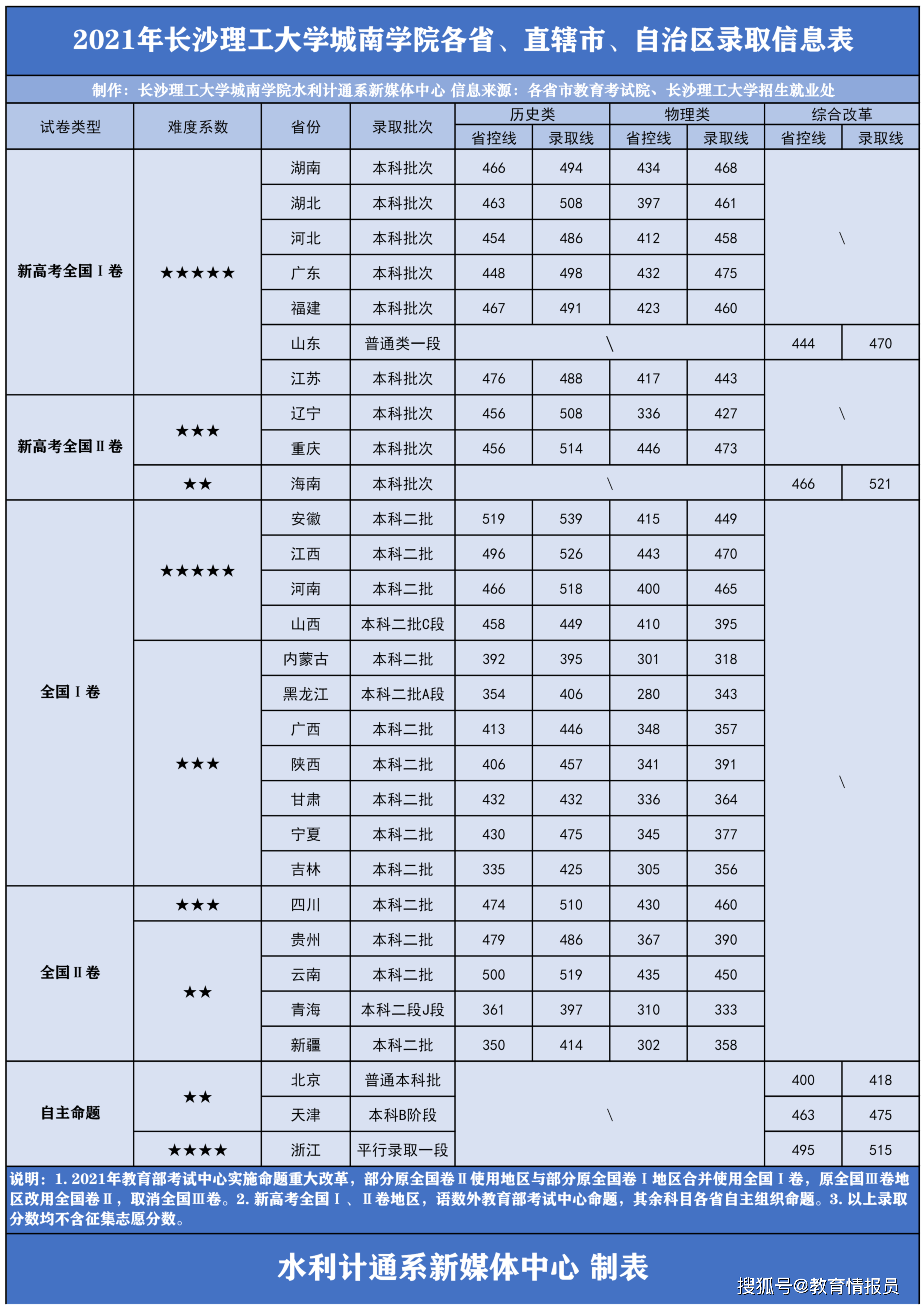 29省分数全汇总长沙理工大学城南学院2021年高招录取工作结束