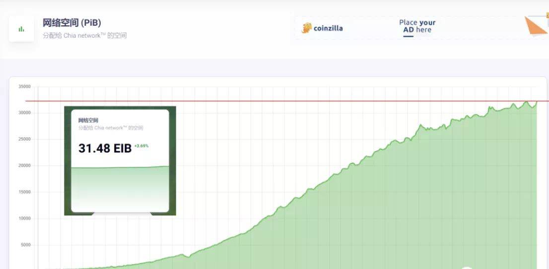 从上线到今天,chia算力疯狂增长至31.48eib,成为全球第一区块链!