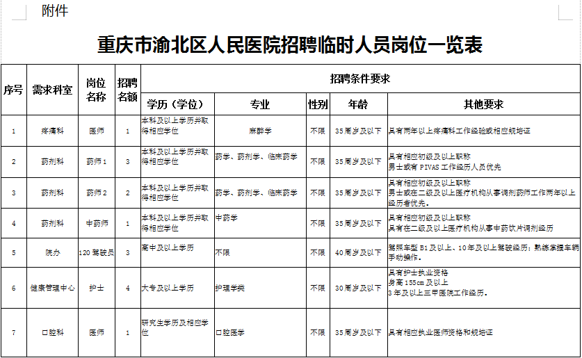 医院药剂科招聘_重庆高新区多部门联合发布 限制三轮车通行的通告(3)