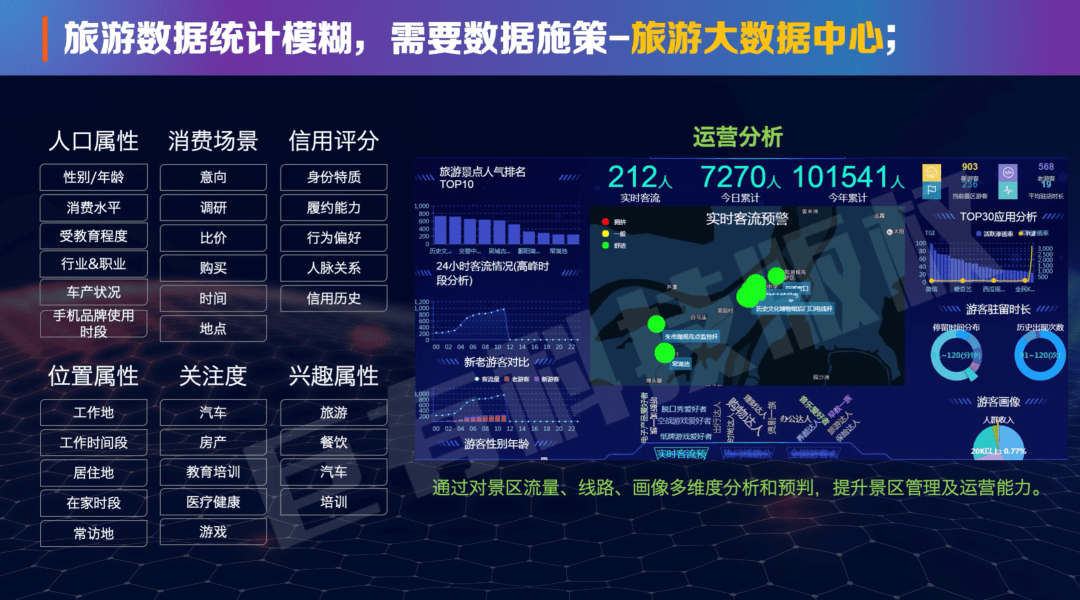 客流量监控与预测,旅游数据基础分析,游客画像分析,精准营销分析,外部