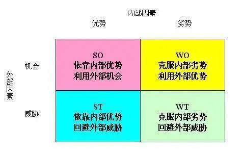高效能的个人swot分析 领域