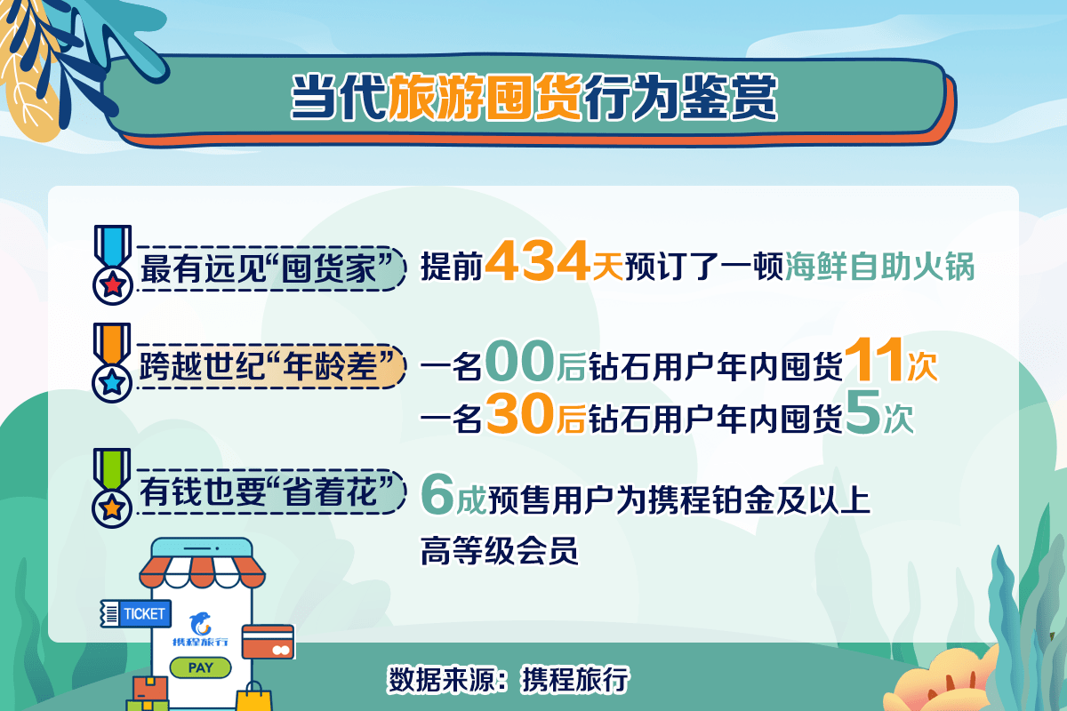 《携程发布旅游囤货消费新趋势 超90%用户1个月内“囤后即约”》