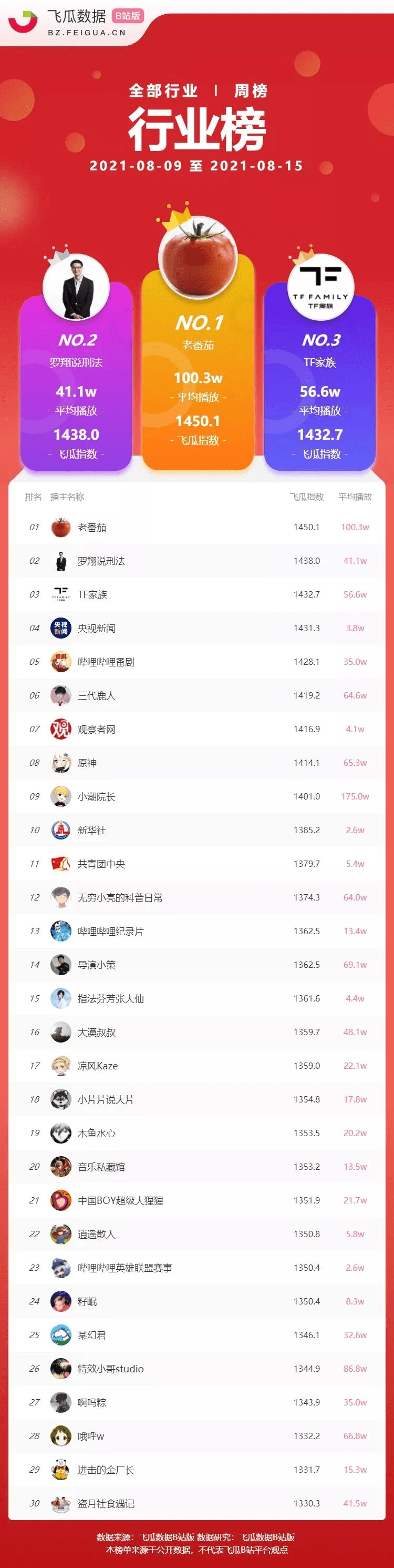 b站up主排行_B站榜单丨UP主涨粉排行榜2021年8月周榜发布