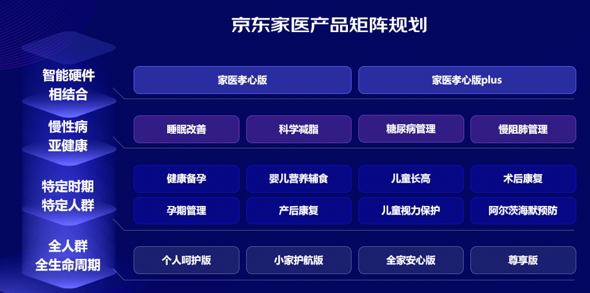 提供定製化健康管理方案或康復指導;或通過轉診服務連接京東健康專科