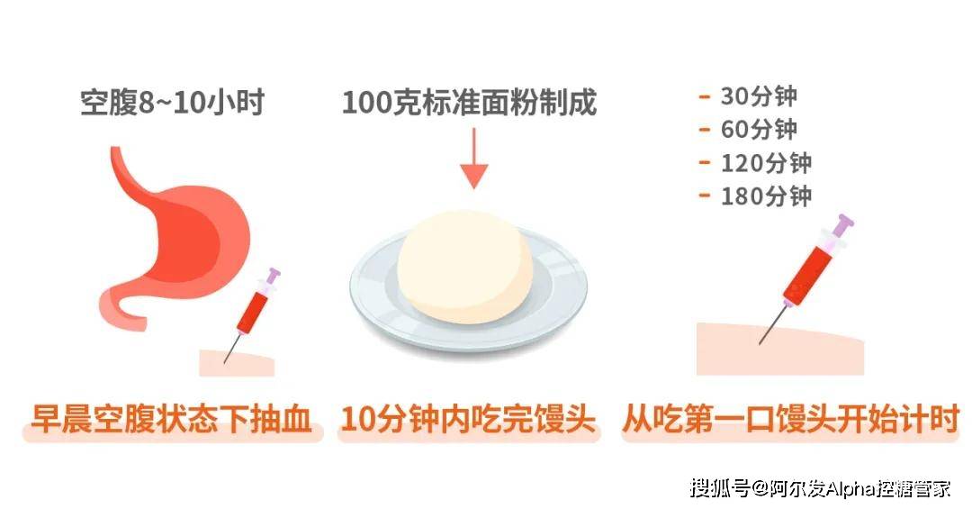 馒头餐试验 可以代替 标准糖耐量试验 吗 患者