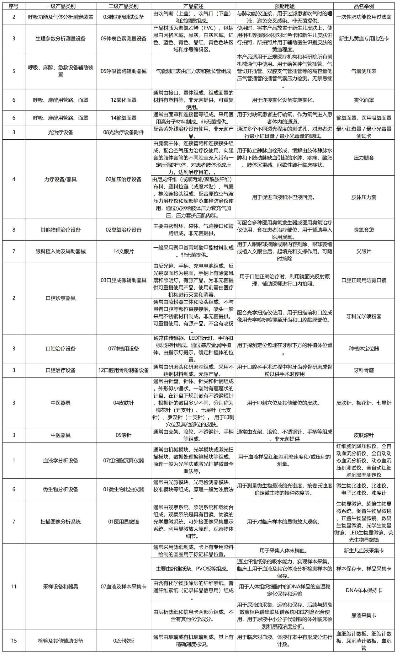 設備,臭氧治療設備,義眼片,口腔成像輔助器具,種植用設備,口腔用骨粉