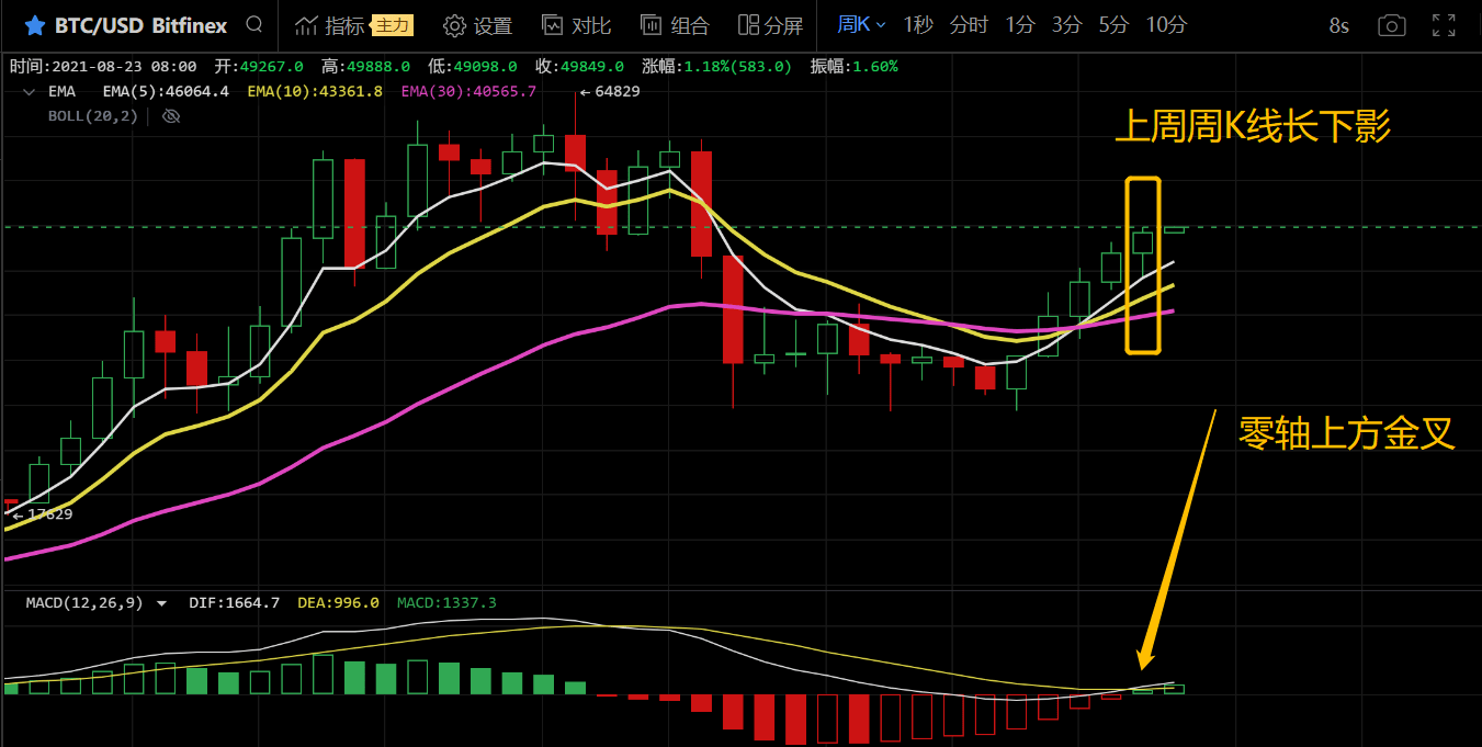 比特币周评：牛抬头行情出现或迎来去年3.12之后的大牛行情_搜狐网