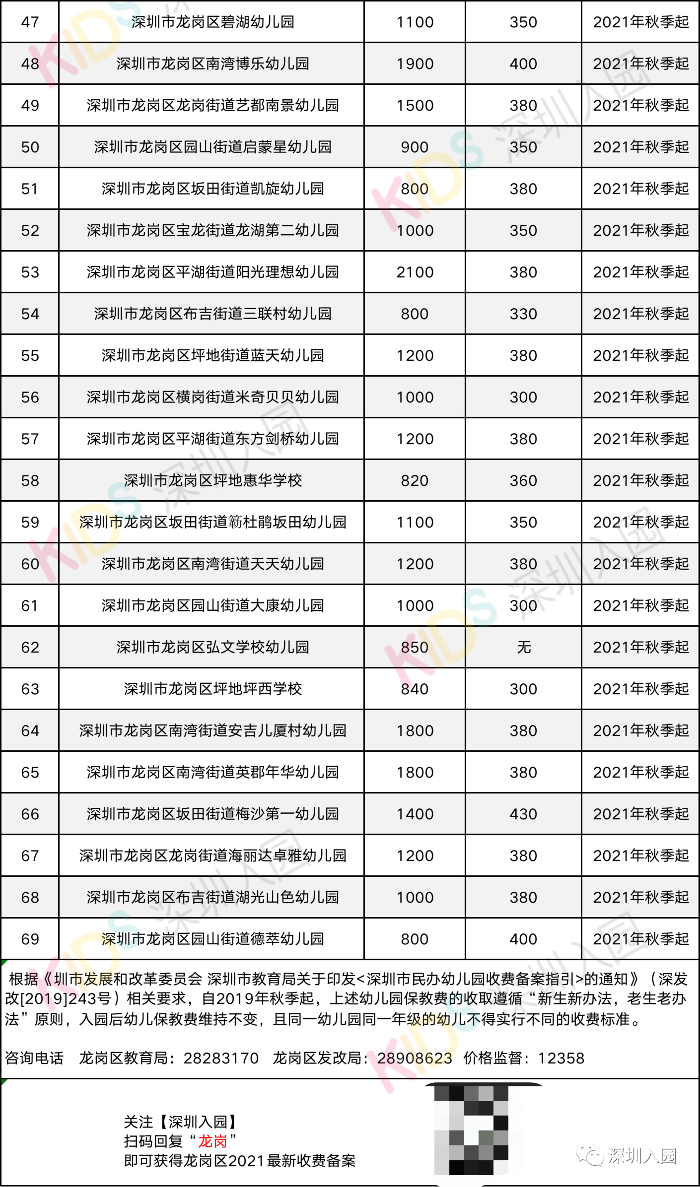 信息|深圳龙岗区2021年民办幼儿园收费备案信息（来源：龙岗教育局）