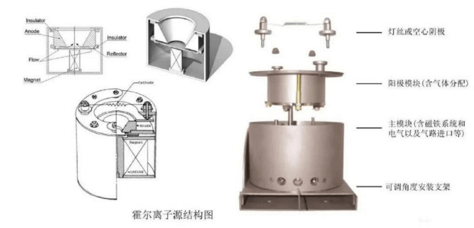 镀膜设备中常用的离子源丨起源原理分类