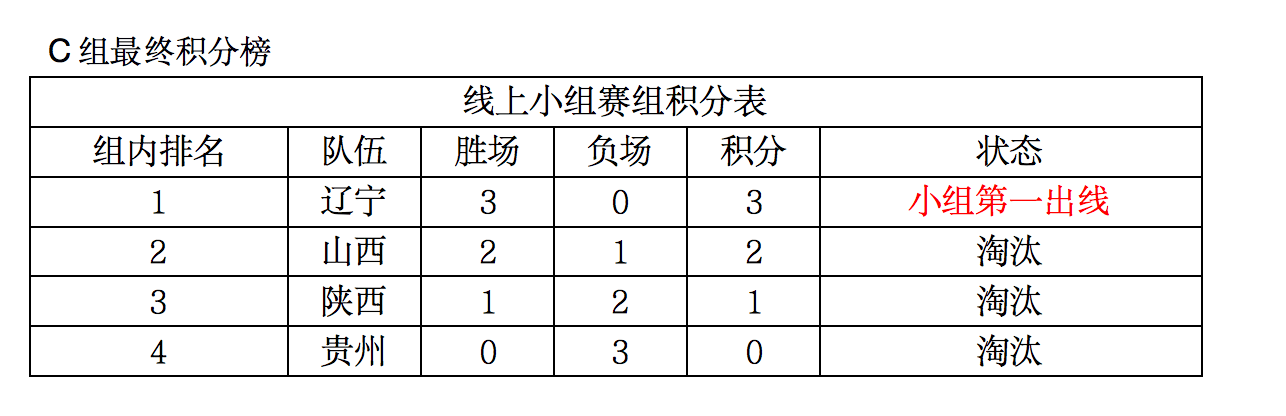 原创全民全运赛事C组小组赛:辽宁赛区DTS力压群雄 三战全胜成功突围