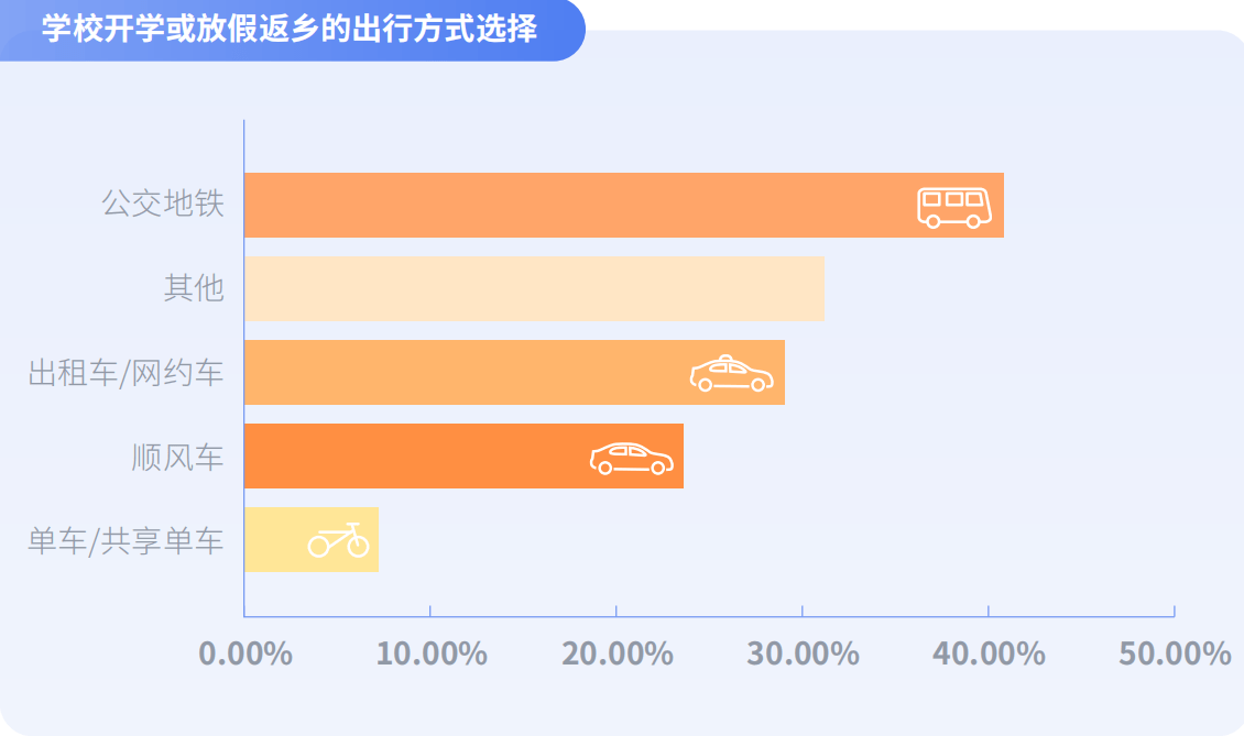 《嘀嗒出行《大学生顺风出行研究报告》 揭秘假期顺风实习“新青年”》