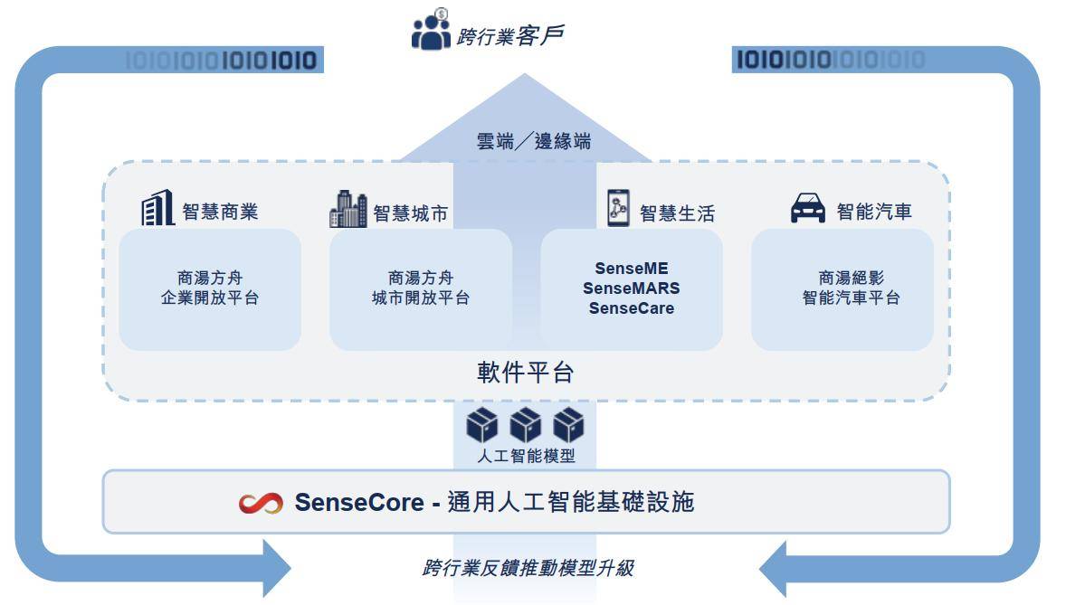 远光 商汤赴港上市 三年半累亏243亿元 软银持股15 创始人身价将超百亿 融资