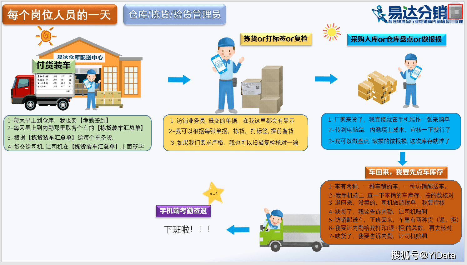 商貿公司倉庫管理員/複檢員/揀貨員的一天工作流程