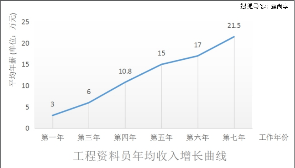 工程資料員年收入曲線