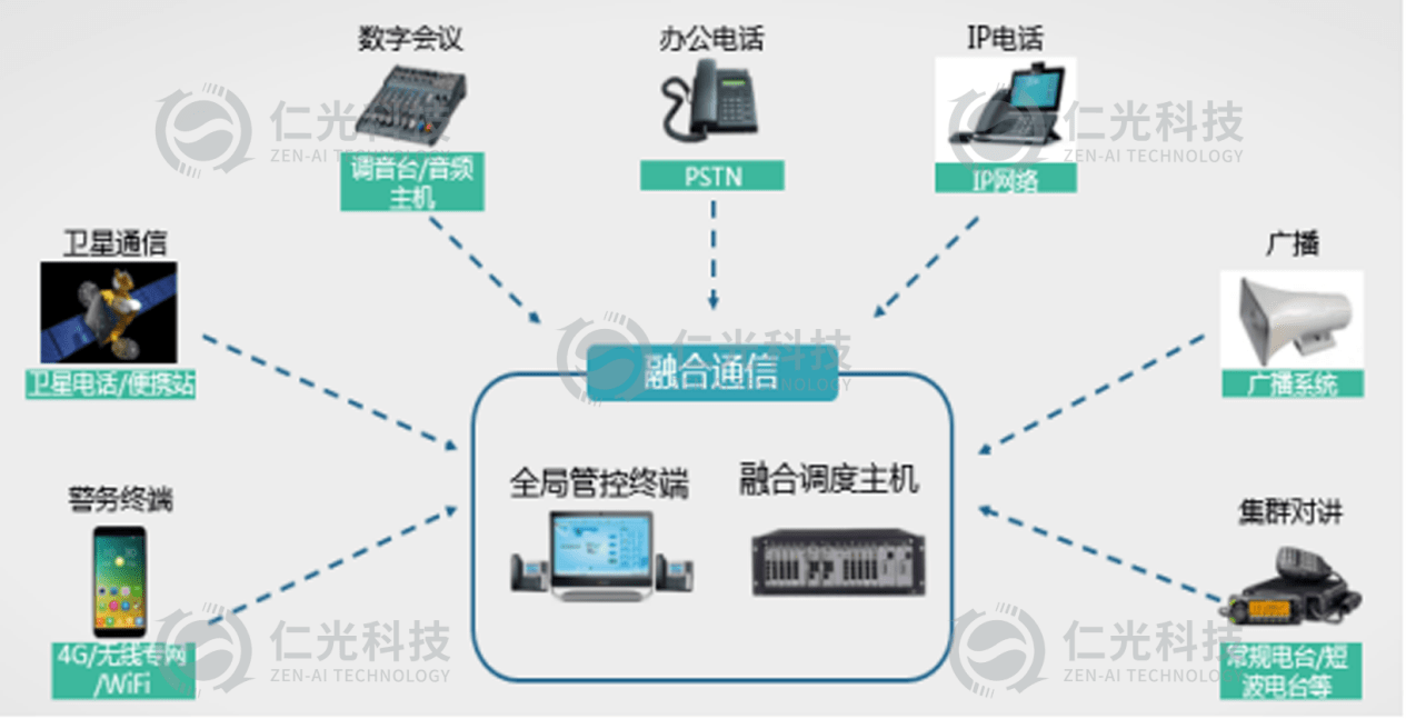 仁光科技應用系統智能語音融合調度系統