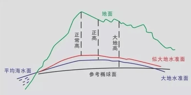 高程系统分为:大地高(hg),正常高(hr)和正高(hg).