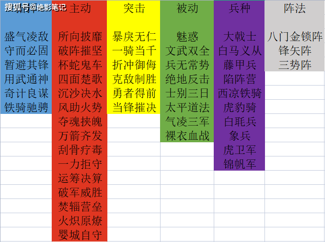 三国志战略版s6阵容配将及思路第三期