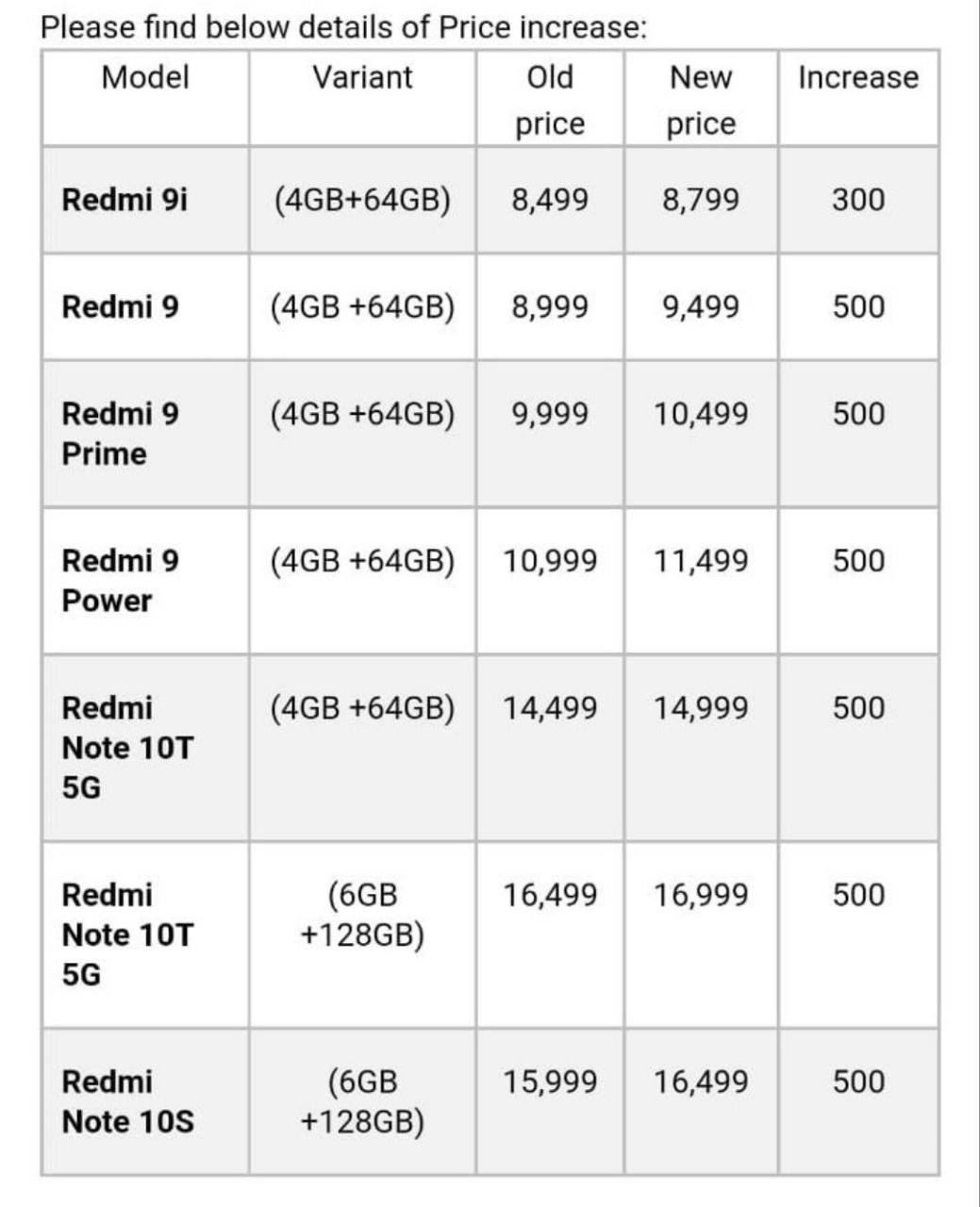 操作|小米旗下Redmi Note 10S/10T 5G及Redmi9/9i/9 Prime在印度悄悄涨价！