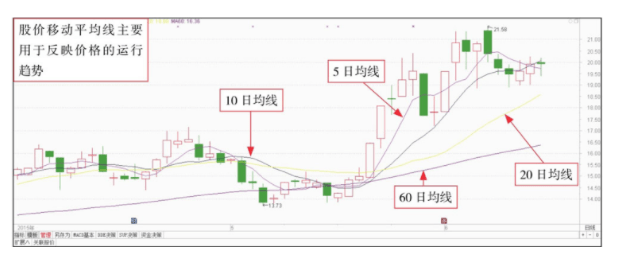 ma——股價移動平均線