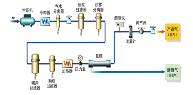 什么是膜空分制氮