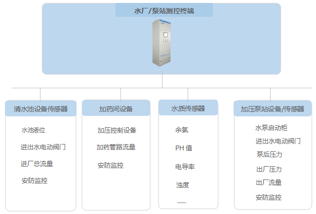 管网|智慧供水监控管理平台（智慧水务平台）介绍