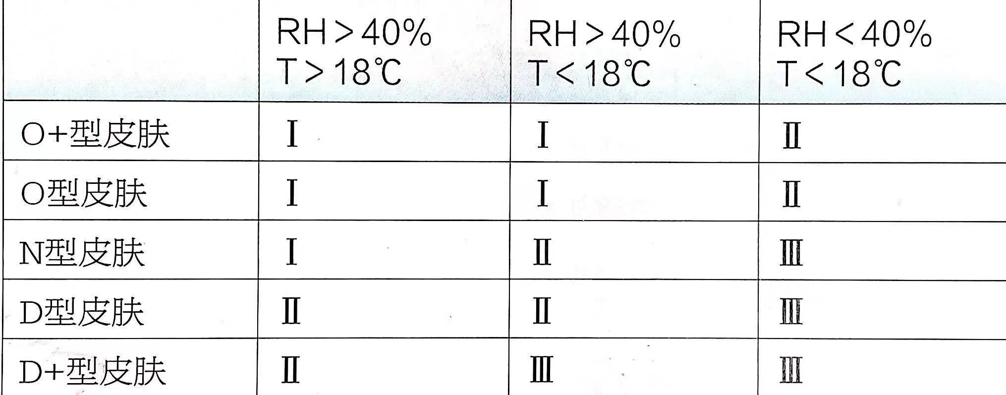 氧化|秋季护肤之清洁篇